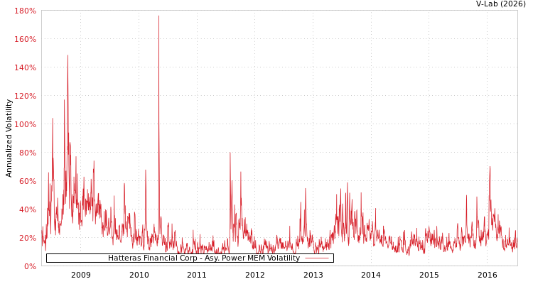graph of Hatteras Financial Corp APMEM