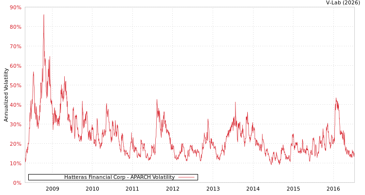 graph of Hatteras Financial Corp APARCH