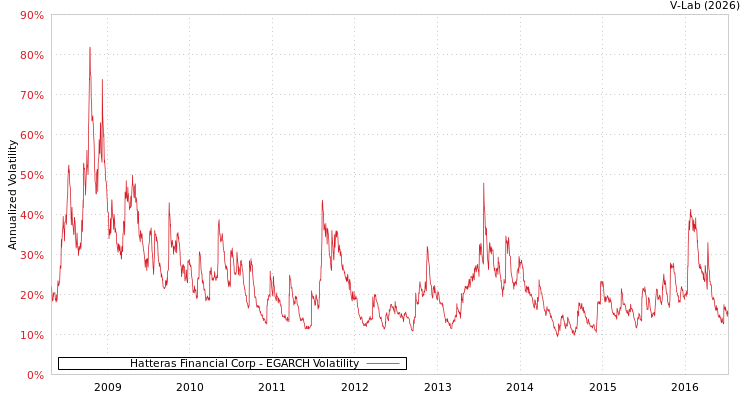 graph of Hatteras Financial Corp EGARCH