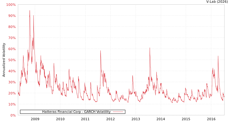 graph of Hatteras Financial Corp GARCH