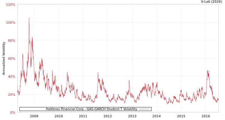 graph of Hatteras Financial Corp GAS-GARCH-T