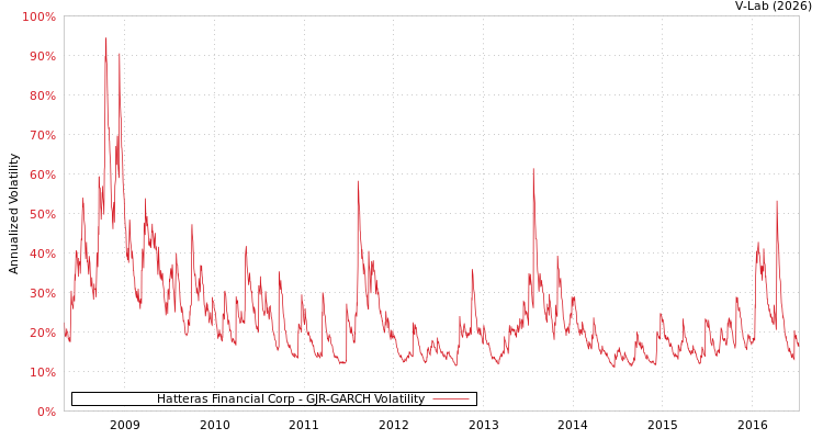 graph of Hatteras Financial Corp GJR-GARCH