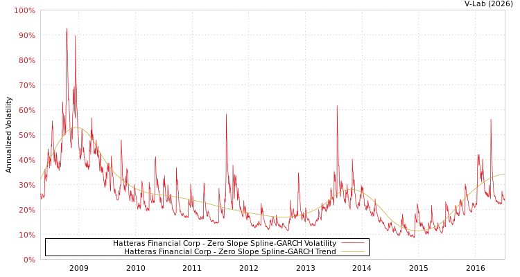 graph of Hatteras Financial Corp S0GARCH