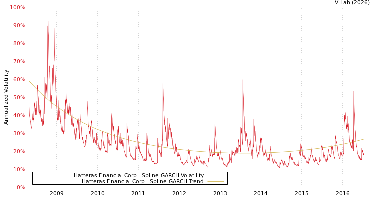 graph of Hatteras Financial Corp SGARCH