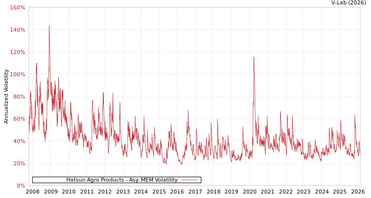 graph of Hatsun Agro Products AMEM
