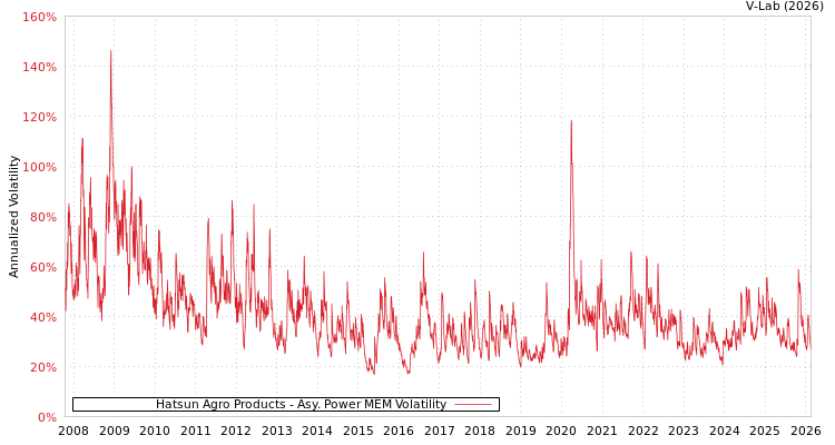 graph of Hatsun Agro Products APMEM