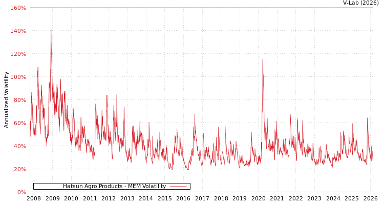 graph of Hatsun Agro Products MEM
