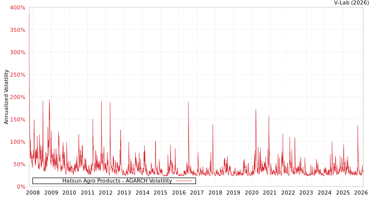 graph of Hatsun Agro Products AGARCH