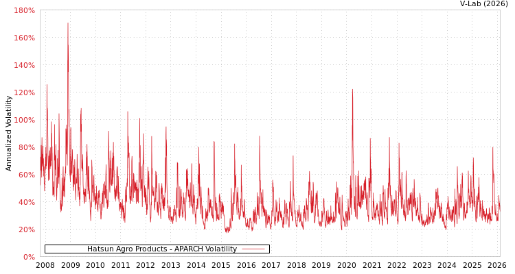 graph of Hatsun Agro Products APARCH