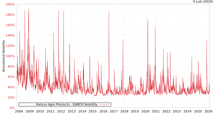graph of Hatsun Agro Products GARCH