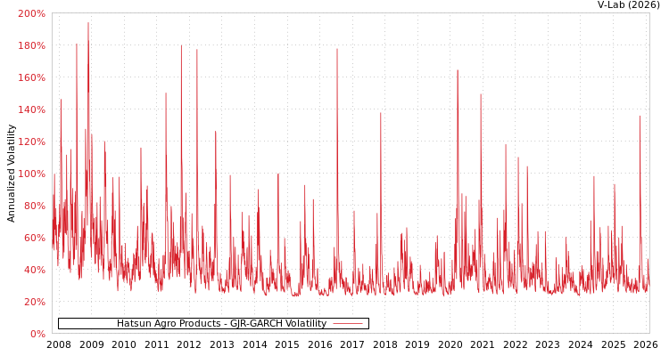 graph of Hatsun Agro Products GJR-GARCH