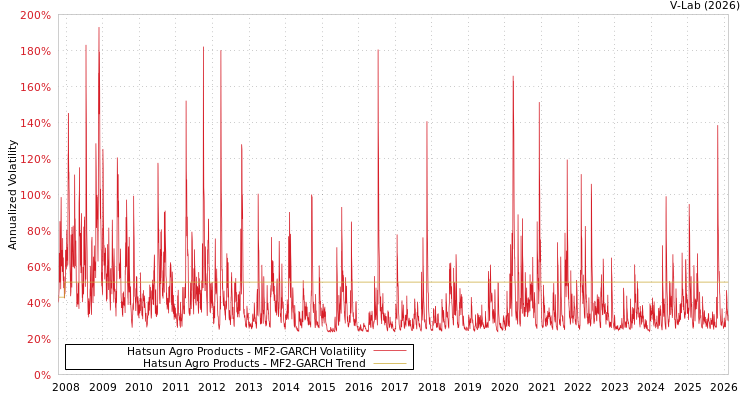 graph of Hatsun Agro Products MF2-GARCH