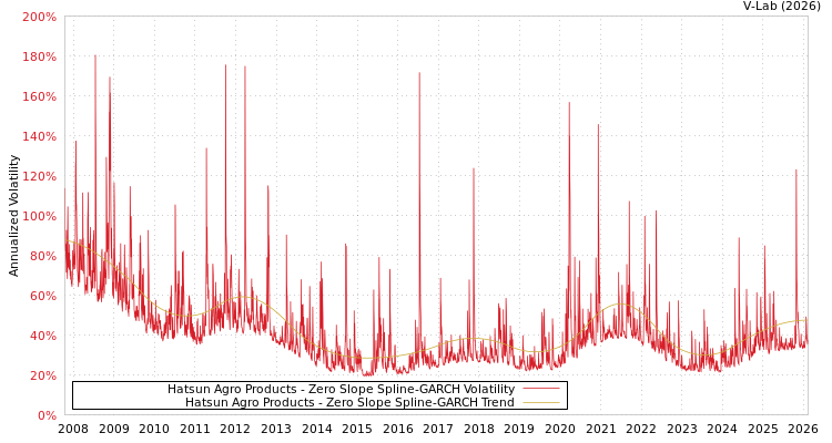 graph of Hatsun Agro Products S0GARCH