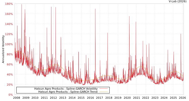 graph of Hatsun Agro Products SGARCH