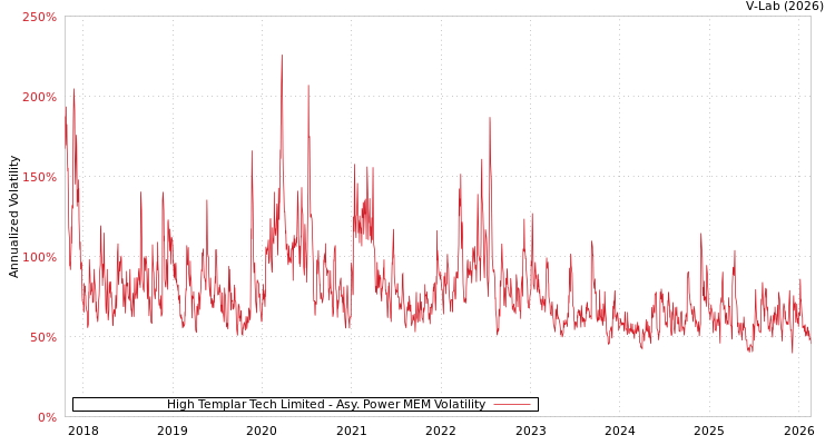 graph of High Templar Tech Limited APMEM