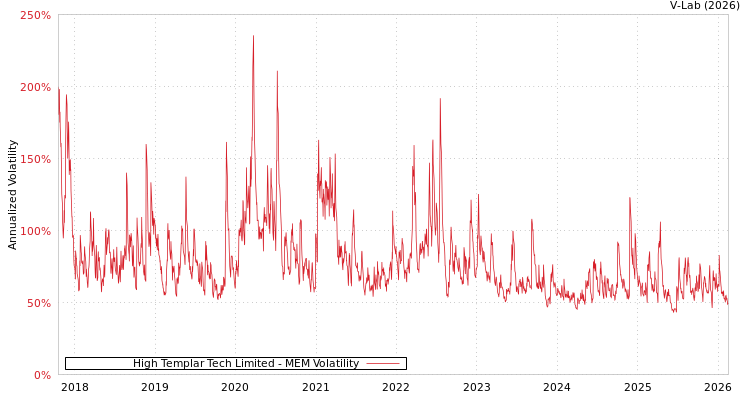 graph of High Templar Tech Limited MEM