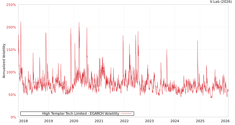 graph of High Templar Tech Limited EGARCH