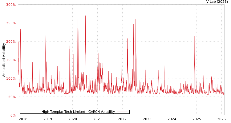 graph of High Templar Tech Limited GARCH