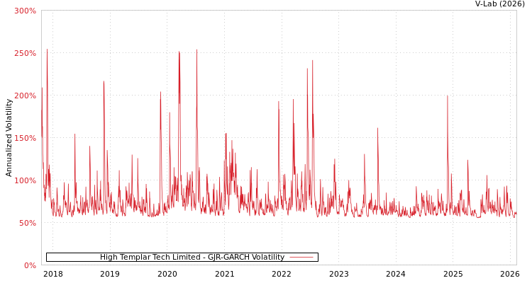 graph of High Templar Tech Limited GJR-GARCH