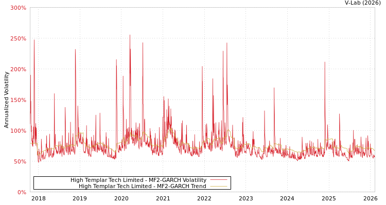 graph of High Templar Tech Limited MF2-GARCH