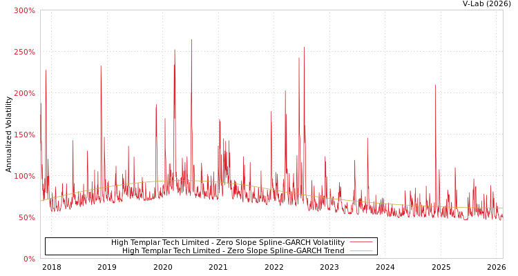 graph of High Templar Tech Limited S0GARCH