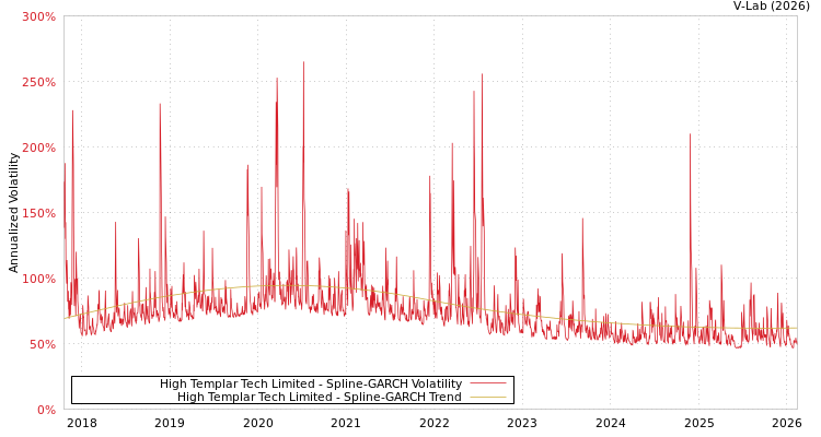 graph of High Templar Tech Limited SGARCH