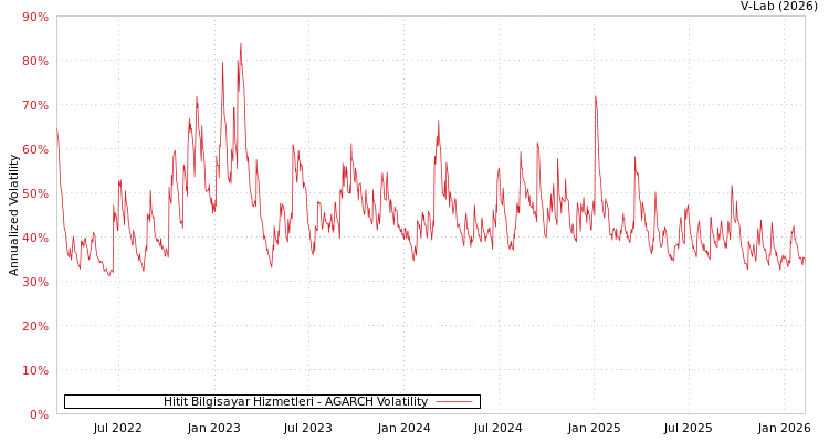 graph of Hitit Bilgisayar Hizmetleri AGARCH