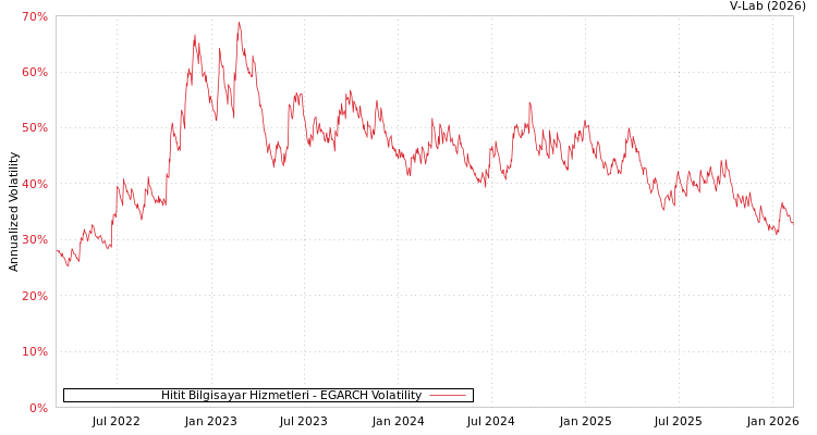 graph of Hitit Bilgisayar Hizmetleri EGARCH