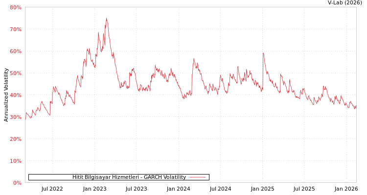 graph of Hitit Bilgisayar Hizmetleri GARCH
