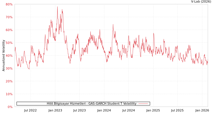 graph of Hitit Bilgisayar Hizmetleri GAS-GARCH-T