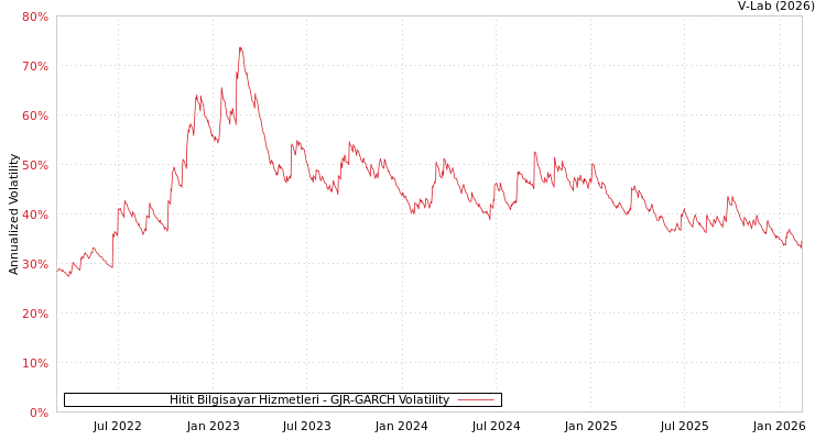 graph of Hitit Bilgisayar Hizmetleri GJR-GARCH