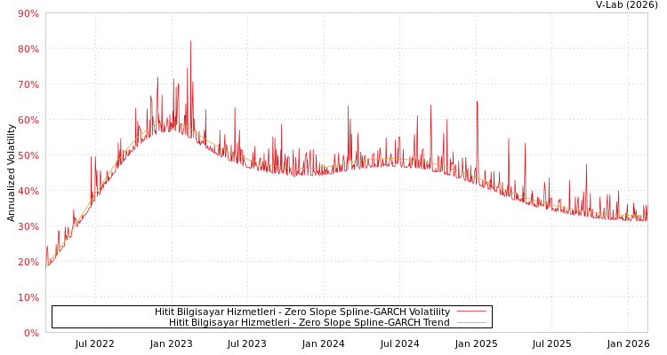 graph of Hitit Bilgisayar Hizmetleri S0GARCH