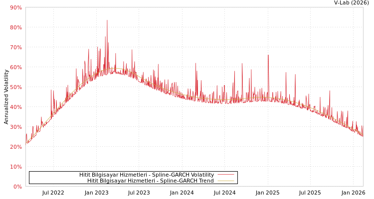 graph of Hitit Bilgisayar Hizmetleri SGARCH