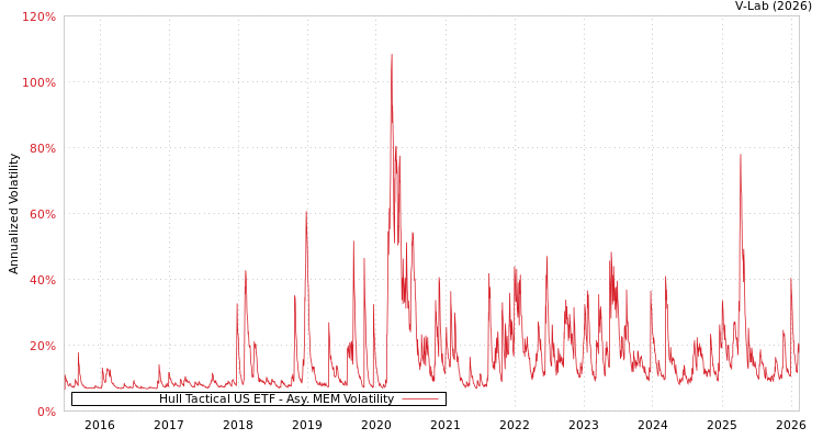 graph of Hull Tactical US ETF AMEM
