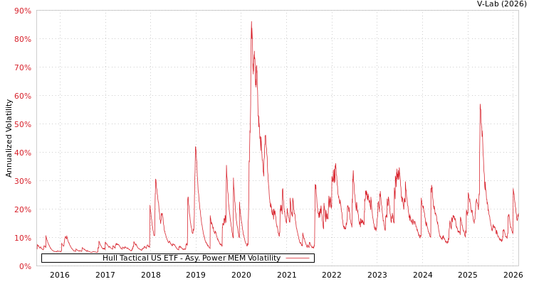 graph of Hull Tactical US ETF APMEM