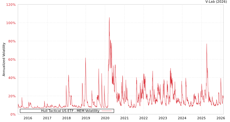 graph of Hull Tactical US ETF MEM