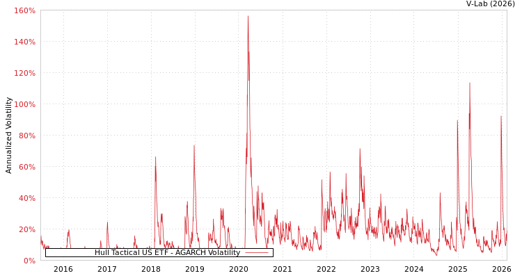 graph of Hull Tactical US ETF AGARCH