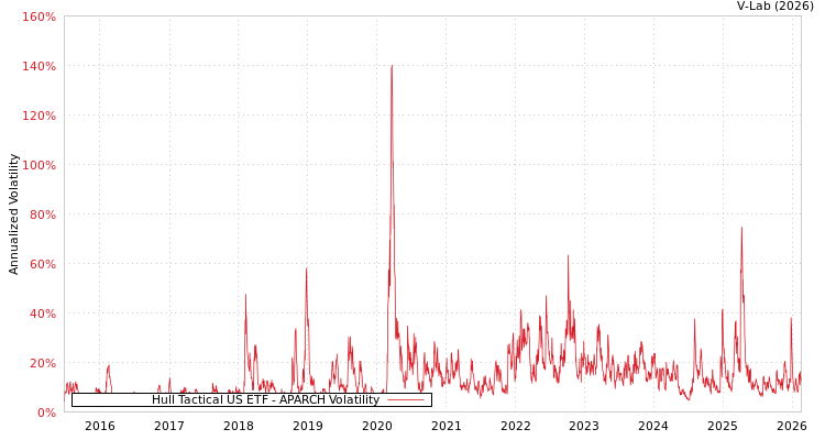 graph of Hull Tactical US ETF APARCH