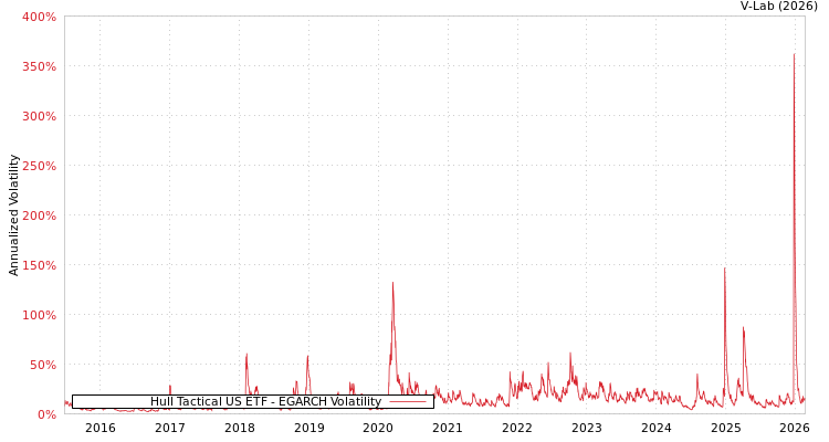 graph of Hull Tactical US ETF EGARCH
