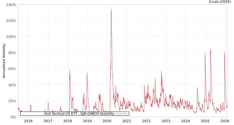 graph of Hull Tactical US ETF GJR-GARCH