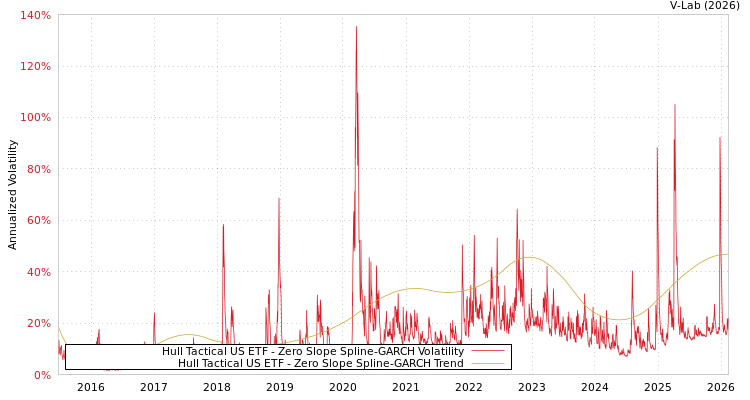 graph of Hull Tactical US ETF S0GARCH
