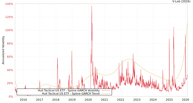graph of Hull Tactical US ETF SGARCH