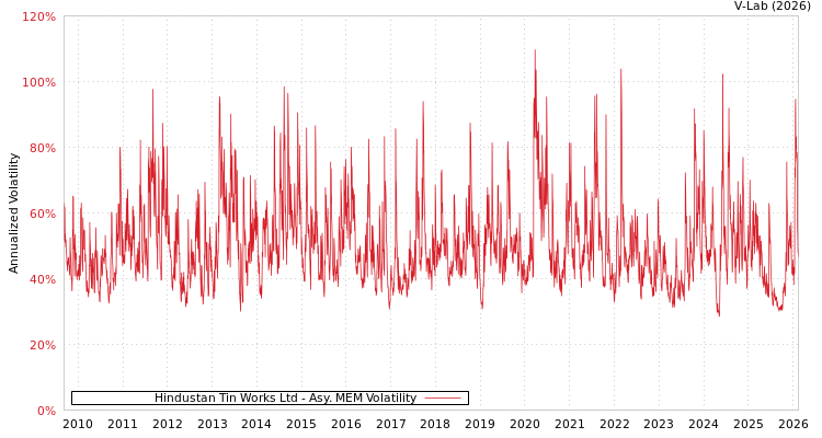 graph of Hindustan Tin Works Ltd AMEM