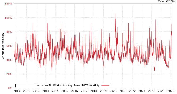 graph of Hindustan Tin Works Ltd APMEM