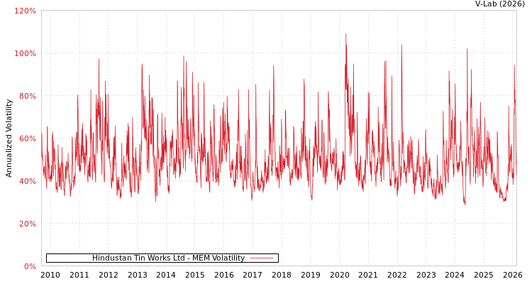 graph of Hindustan Tin Works Ltd MEM