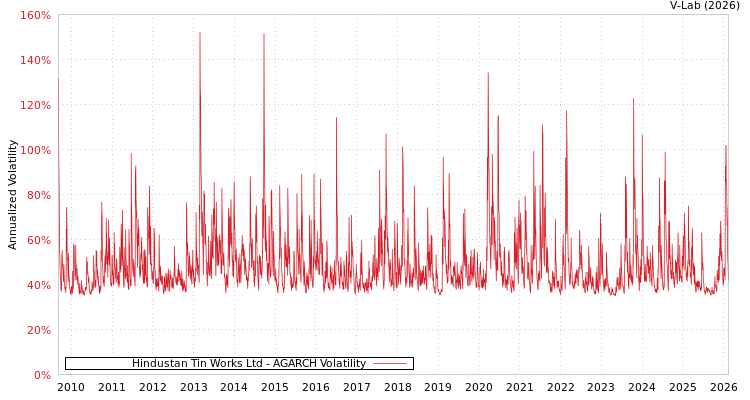 graph of Hindustan Tin Works Ltd AGARCH