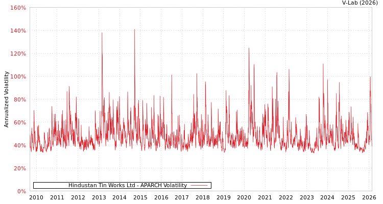 graph of Hindustan Tin Works Ltd APARCH