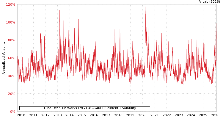 graph of Hindustan Tin Works Ltd GAS-GARCH-T