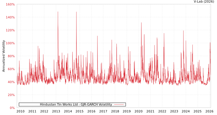 graph of Hindustan Tin Works Ltd GJR-GARCH