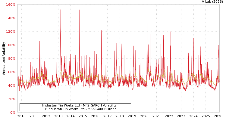 graph of Hindustan Tin Works Ltd MF2-GARCH